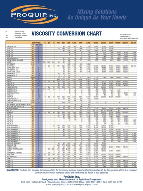 viscosity conversion chart for paint